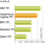 Wybrane TFI OferujĄce Fundusze zamkniĘte. Copernicus Capital TFI specjalizuje się w tworzeniu funduszy zamkniętych. Jego aktywa w tym roku mają wzrosnąć do 2,8 mld zł.  Rok później do 3,5 mld zł, a w 2010 r. – do 4 mld zł. 