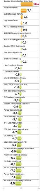 Stabilnego wzrostu, zyski roczne, data wyceny 14.03.2008 r. w proc.