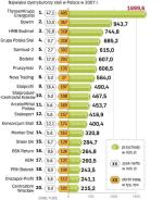 Najwięksi dystrybutorzy stali w polsce w 2007 roku