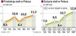 Produkcja stali w naszym kraju, zużycie wyrobów hutniczych w Polsce