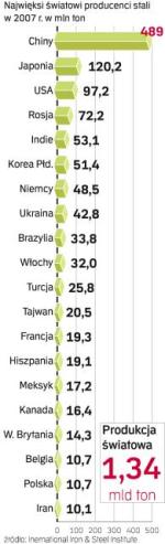 Najwięksi światowi producenci stali