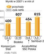 Uczestnicy fuzji z czołówki branży. Na finiszu jest fuzja Konsorcjum Stali z Bodeko, ArcelorMittal prawdopodobnie kupi Sambud-2. 