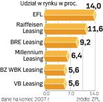 Liderzy rynku aut.  Konkurencja obawia się  wejścia Santandera. Na dilerach aut sprzedaż usług opiera sporo firm, m.in. EFL.