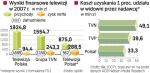 Efektywność najwiekszych nadawców. Najwyższe szacunkowe koszty przypadające na jednoprocentowy udział w widowni w ubiegłym roku miała Grupa TVN, która ma najwięcej kanałów tematycznych.