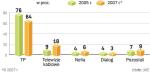 Udział operatorów w przychodach z rynku. Co roku przybywa około miliona abonentów. Głównym graczem jest TP SA z 2 milionami klientów. 2007 był bardzo dobrym rokiem dla sieci telewizji kablowej, które zdobyły kilkaset tysięcy użytkowników. Jeszcze więcej klientów pozyskały sieci GSM. 