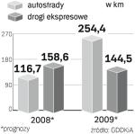 Drogi i autostrady. Średnia cena budowy 1 km autostrady to ok. 12 mln euro, a drogi ekspresowej ok. 9 mln euro.