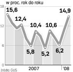 Wzrost produkcji. Lutowy wzrost produkcji sprzedanej przemysłu – o 14,9 proc. rok do roku – był najwyższy od stycznia 2007 r.