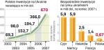 Polska wciąż słabym graczem na Ukraińskim rynku 