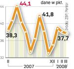 Wskaźnik Pengab. Spadł w marcu o 0,4 punktu. Ta kosmetyczna zmiana wynika z pesymistycznych prognoz dotyczących światowego rynku.