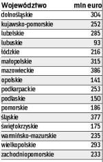 Środki na rozwój przedsiębiorstw, w programach regionalnych