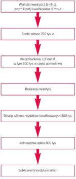 Wykorzystanie kredytu bankowego z elementem pomostowym dla sfinansowania dotowanego projektu