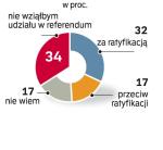 Czy jesteś za ratyfikacją traktatu lizbońskiego. Tak głosowaliby wyborcy Prawa i Sprawiedliwości, gdyby referendum w sprawie ratyfikacji traktatu miało się odbyć w najbliższą niedzielę. Sondaż telefoniczny przeprowadzony 20 – 21 marca na ogólnopolskiej próbie 2500 dorosłych Polaków. źródło: GfK Polonia 