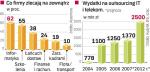 Co firmy zlecajĄ na zewnĄtrz . Obsługa firmowej informatyki to najczęściej zamawiana usługa outsourcingowa wśród przedsiębiorstw w Polsce. Decydują się na nią nawet stosunkowo niewielkie spółki.