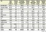 Wyniki finansowe TFI w 2007 r. 