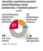 Jak nasi sportowcy powinni pokazać  solidarność z tybetańczykami? 