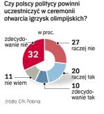 59 proc. Polaków nie chce, by nasi politycy brali udział w ceremonii otwarcia igrzysk. Sondaż telefoniczny GfK Polonia na próbie 500 osób. 
