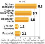 WYŚCIG Z UNIĄ. Czasu na harmonizację pozostało niewiele. Urząd liczy jeszcze na ok. 1 tys. wniosków od producentów. 