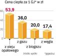 Cena ciepła w Polsce