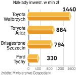 Ford ZNÓw w PolscE. Amerykanie na liście inwestorów. Kwota 94 mln euro nie da jednak wysokiej pozycji w branży motoryzacyjnej.