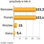 Prywatyzacja w 2008 r. Duże miasta mają skromne plany. Szacujemy, że z prywatyzacji pozyskają w tym roku zaledwie 200 – 300 mln zł.