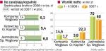 Ile zarabiają górnicy, ile zarabiajĄ kopalnie. Dobre wyniki z dwóch miesięcy w spółkach węglowych nie są miarodajne. Choć KW i JSW zarobiły do końca lutego więcej niż w całym 2007 r., to nie znaczy, że ich zysk netto będzie tak wysoki do końca roku. Wyniki poprawiła m.in. wyższa cena węgla.