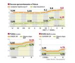 Koszt pieniĄdza w strefie euro i w Polsce. Banki płacą coraz więcej, by pozyskać pieniądze. Finansowanie na rynku międzynarodowym jest utrudnione, polskie banki musiały więc bardziej podnosić oprocentowanie lokat, by zdobyć środki na prowadzenie akcji kredytowej. 