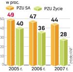 Grupa pZU traci Rynek. Największy spadek udziałów ma PZU Życie. Do byłego monopolisty trafia już tylko 28 proc. naszych wydatków na polisy na życie.