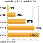 Media na żądanie. Wartość rynku rośnie o kilkadziesiąt procent rocznie. Najszybciej – wartość rynku dystrybucji elektronicznej.