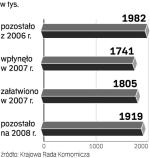 Dane z całej Polski. W 2007 r. pierwszy raz od 1996 r. współczynnik opanowania wpływu przekroczył 100 proc. (wyniósł 103,6 proc.) i zaległości zmalały. 