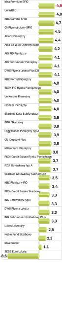 fundusze pieniężne, zyski roczne, data wyceny 28.03.2008 r. w proc.