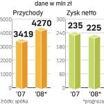 Wyniki Ciechu. Ciech to największa grupa chemiczna w kraju. W 2007 roku nie udało jej się w pełni zrealizować prognozy, w bieżącym jest więc ostrożna. 