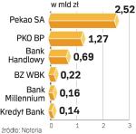 Jakie dywidendy wypŁacą banki z GPW. Dobry rok dla banków oznacza wysokie dywidendy. Najwięcej, bo ponad 2,5 mld złotych z zysku za 2007 rok, wypłaci akcjonariuszom Pekao SA.