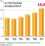 Eksport zegarków szwajcarskich. Szwajcarzy mogą być zadowoleni: ich markowe wyroby jak zawsze cieszyły się uznaniem