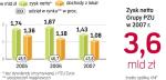 Zysk netto PZU sa niższy niż przed rokiem