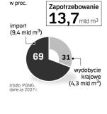 ŹródŁa zaopatrzenia polski w gaz. Polska zależy od rosyjskiego  surowca. Gazprom kontroluje pośrednio i bezpośrednio niemal cały nasz import. Ta sytuacja potrwa jeszcze długo.