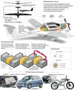 Ogniwa paliwowe już teraz używane są do napędu samochodów, motocykli i samolotów