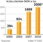 Baza klientów. Towarzystwo Finansowe SKOK liczy na stabilny wzrost liczby nowych członków w kolejnych 