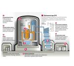 Systemy zapewniające bezpieczeństwo najnowszych reaktorów