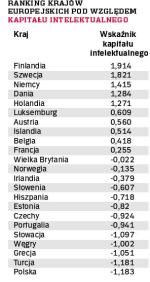 Ranking krajów europejskich pod względem kapitału intelektualnego