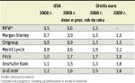 Prognozy dla USA i strefy euro