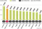 Tylko w Lublanie średnie ceny są wyższe niż w Warszawie. Ale jeszcze drożej jest w Moskwie, gdzieś za mkw. płaci się średnio 4 tys. dol. 