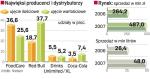 Sprzedaż napojów energetycznych 