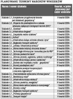 Planowane terminy naborów wniosków