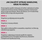  Jak założyć spółkę handlową krok po kroku 