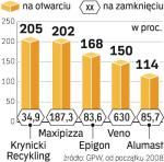 Nawet 630 proc. zysku 