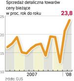 Wzrost sprzedaży detalicznej