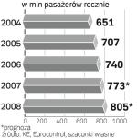 Przewozy lotnicze