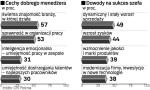 Wskazówki dla kandydatów na menedżerów