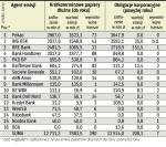 Na polski rynek papierów nieskarbowych wpływa światowy kryzys. Wartość papierów firm o terminie zapadalności do roku i powyżej roku wyniosła w marcu 25,2 mld zł. Miesiąc wcześniej było to 25,1 mld zł. 