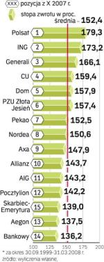 Wzrost wartości jednostek OFE w ciągu 8,5 roku